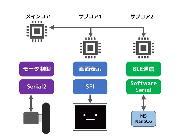 ソフトウェア構成