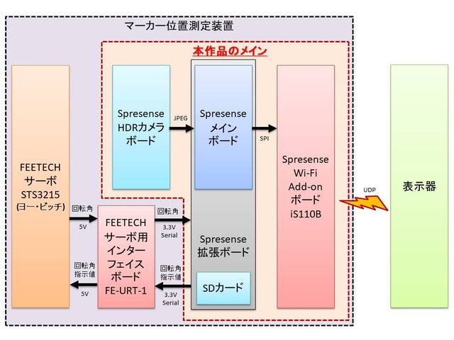 全体構成図