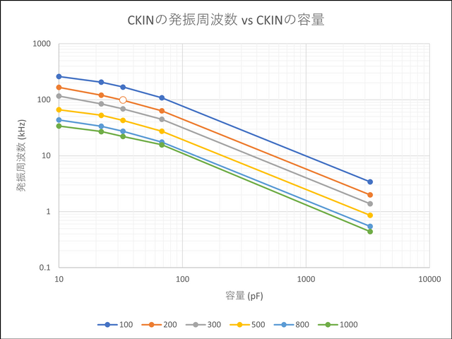 発振周波数の容量依存性