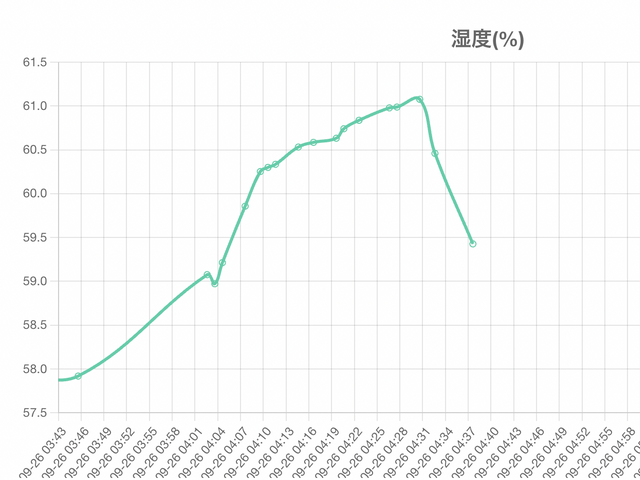 湿度