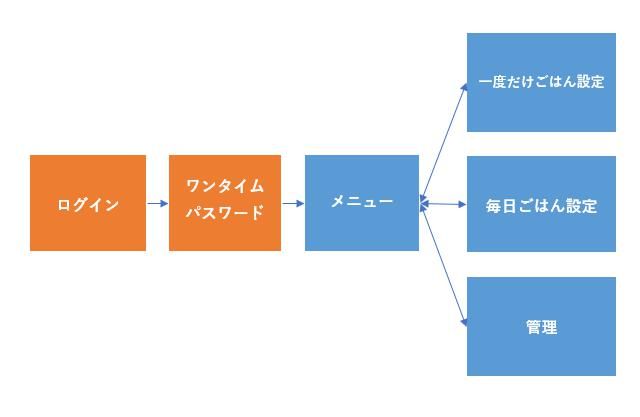 画面遷移図