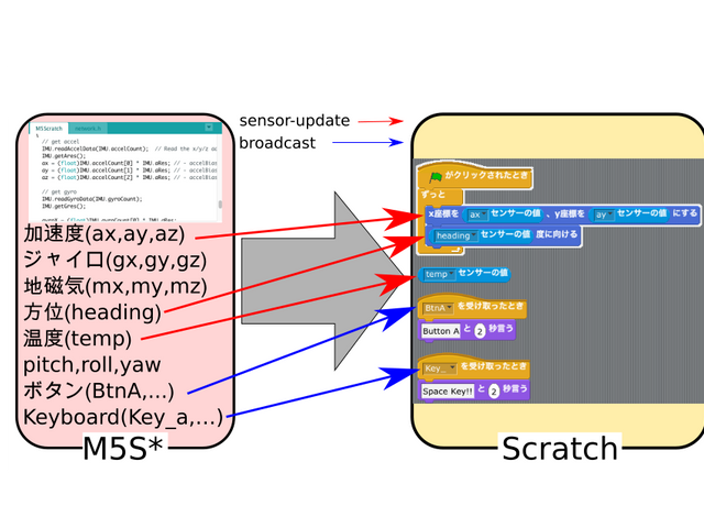 M5SからScratchへの情報伝達