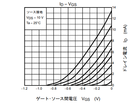 2SK880の特性
