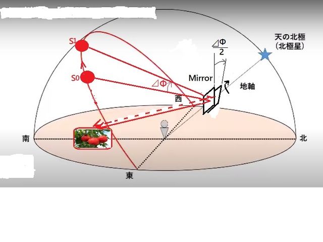 反射光を常に同じ位置に反射する、太陽の方位角運動に対するMirrorの方位角動き