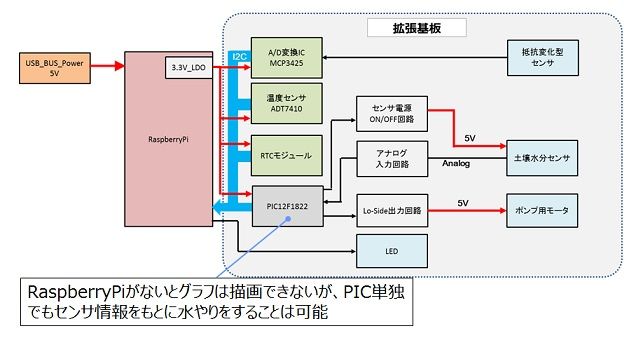 ハードブロック図
