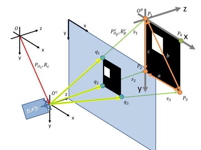 P3P問題の座標系