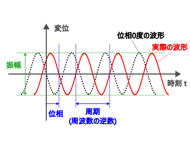 図3　正弦波の3つの要素