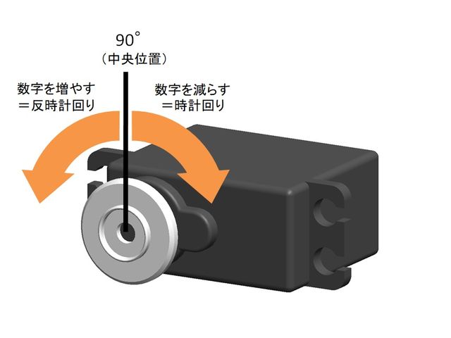 一般的なラジコン用サーボモーターの動作