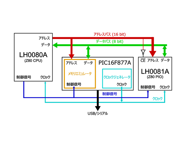 ワンボードコンピュータのアーキテクチャ