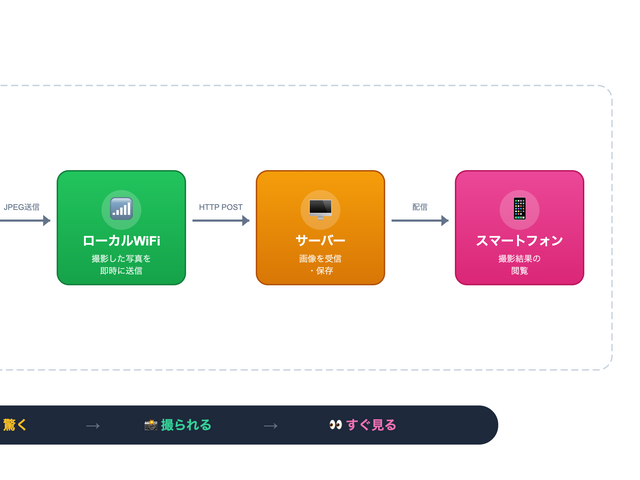 SCREAM SHOT カメラ システム構成