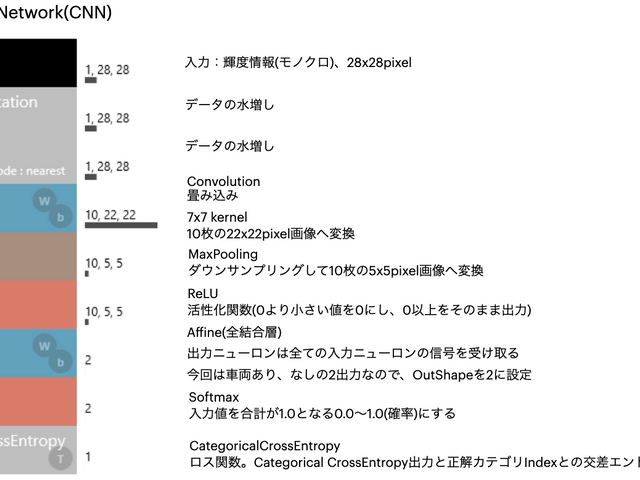 学習モデル処理概要