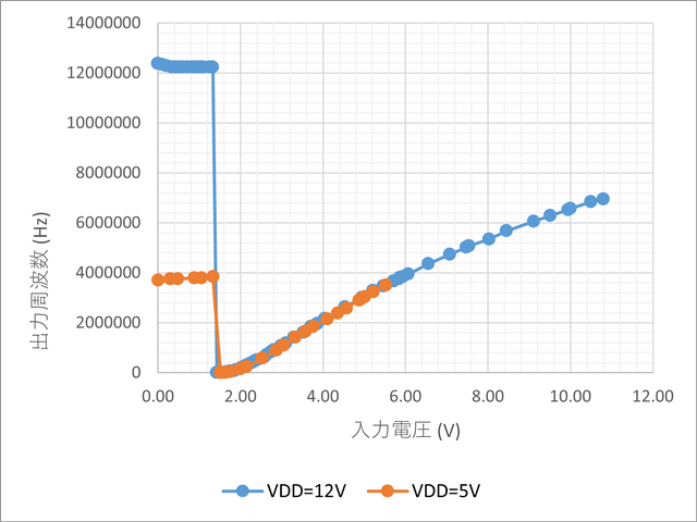 入力電圧に対するVCOの発振周波数の関係