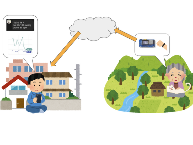 遠隔でも繋がる！