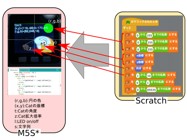 ScratchからM5Sへの情報伝達