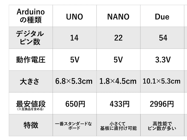 Arduinoの比較