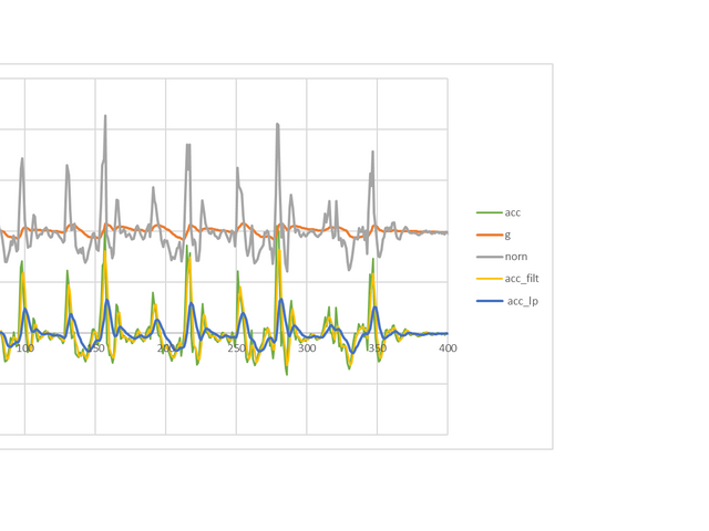 加速度センサーログ
