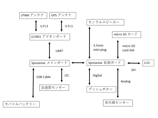 ブロック図