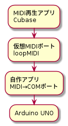 MIDI信号の流れ