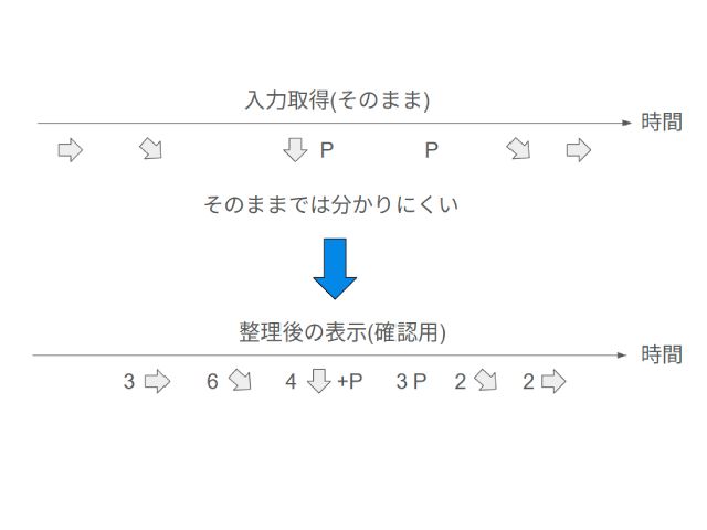 入力を整理して表示する仕組み