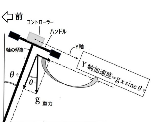 ハンドルの向きで変わるY軸加速度（ハンドルを右90度向けた横面図)