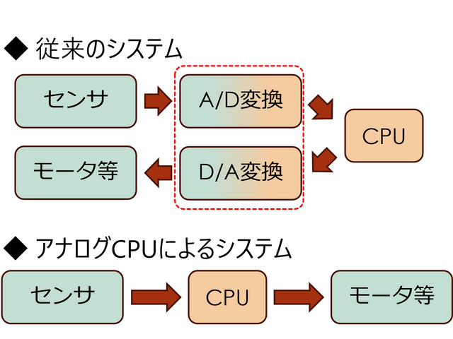 組み込みシステムの最適化