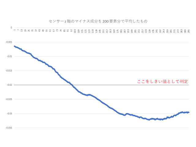 加速度センサー z 軸のマイナス成分の平均値グラフ