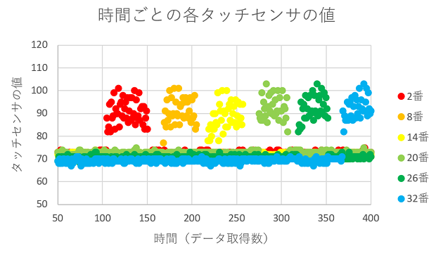 タッチセンサの読み取り結果