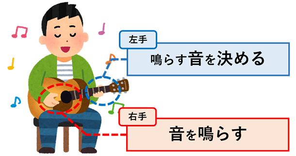 ギターの演奏方法