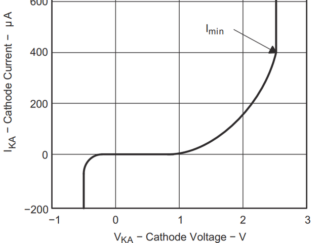 TL431のカソード電圧特性