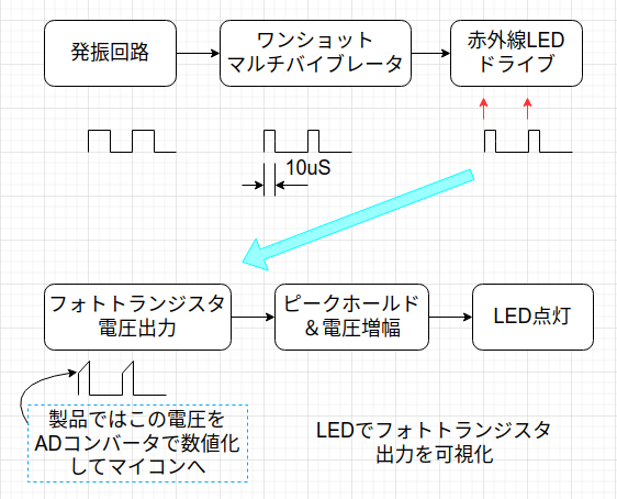 スイッチングフォトリフレクタブロック図