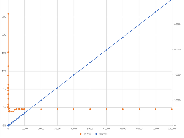 1μs～100000μs