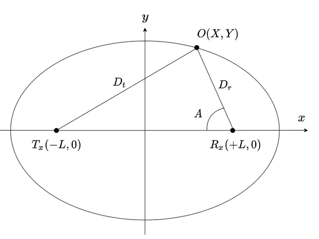 図3: パッシブレーダの基本原理