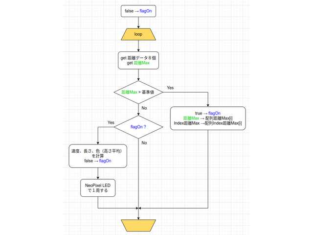 フローチャート