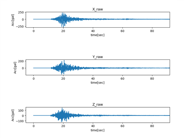 生の加速度データ