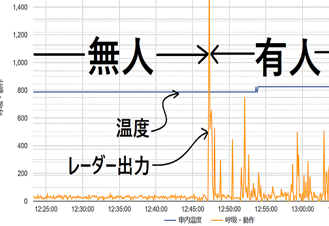 部屋に入室したとき　無人有人　レーダー出力表示変化