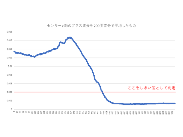 加速度センサー z 軸のプラス成分の平均値グラフ