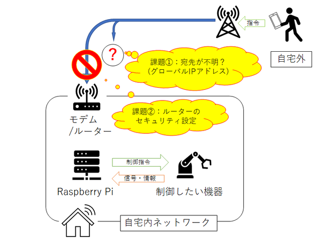 自宅外から自宅内にアクセスするときの課題