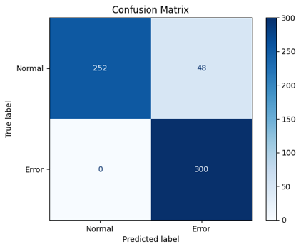 図4.Confusion matrix