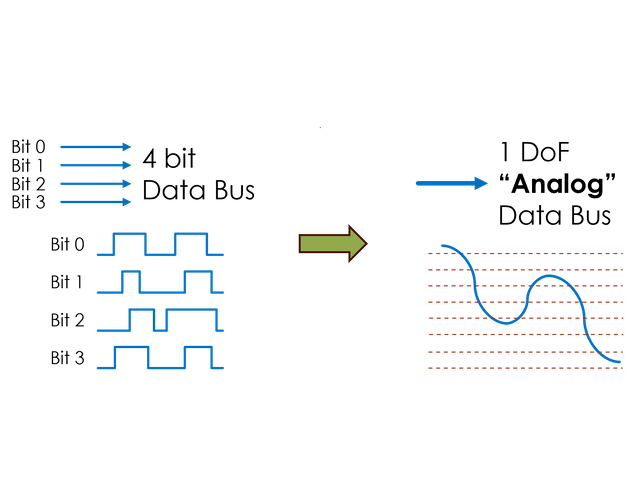 デジタル→アナログでのデータ表現