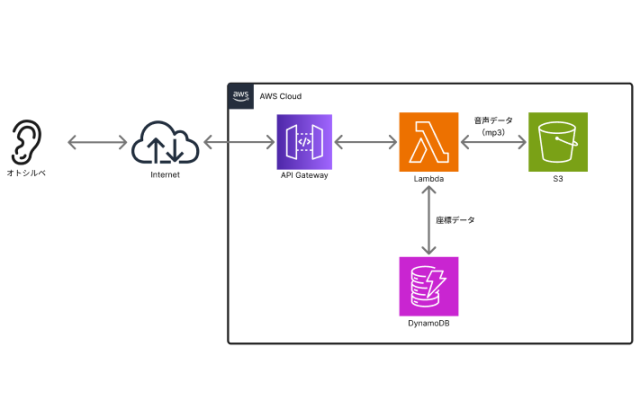 キャプションを入力できます