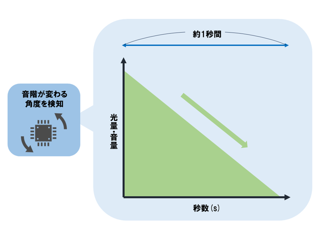 秒数と光量・音量