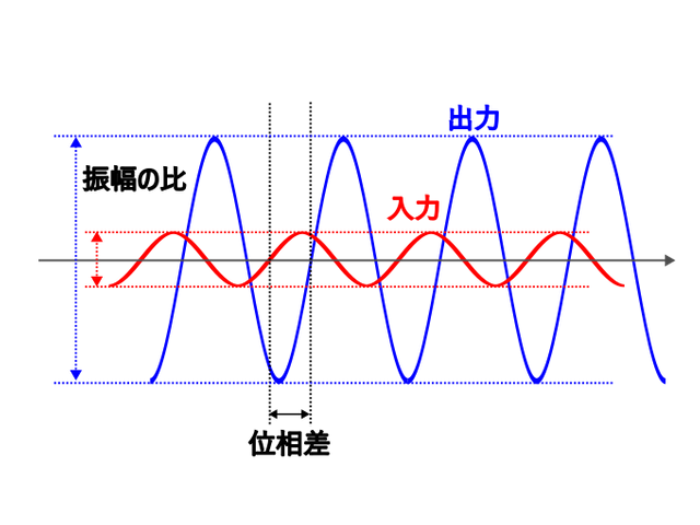 図4　入力と出力の比較方法