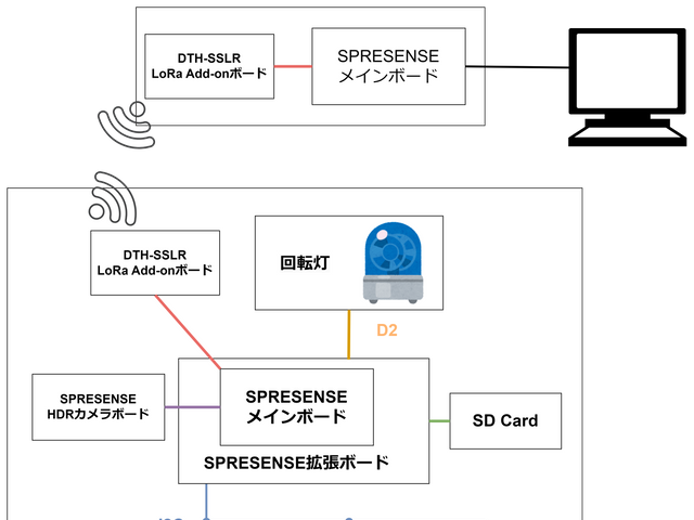 LoRa_Add-onボードによる通信