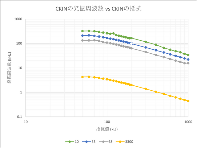 発振周波数の抵抗依存性