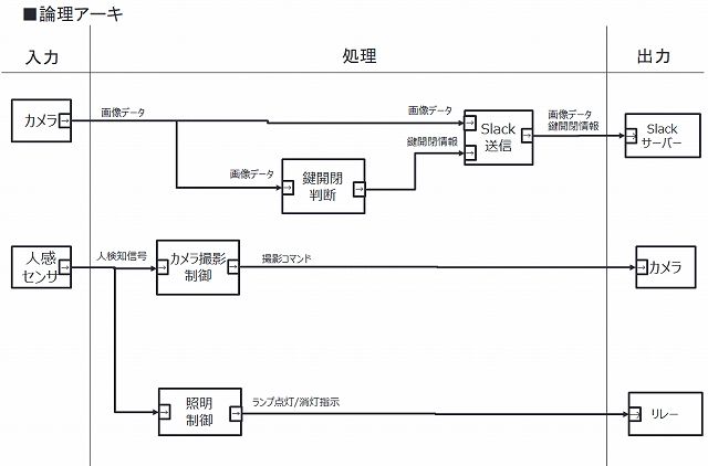 論理アーキテクチャ