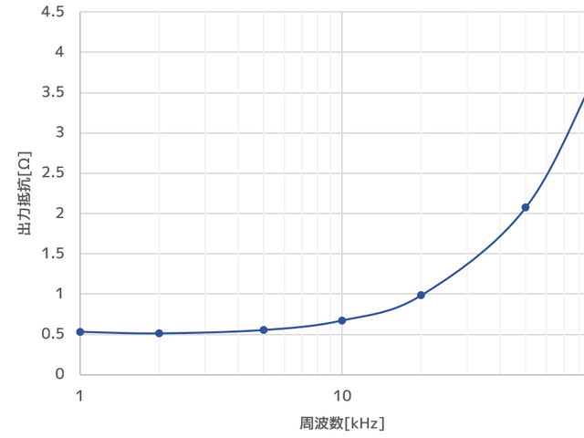 出力抵抗の測定結果