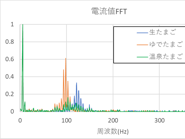 電流値のFFT