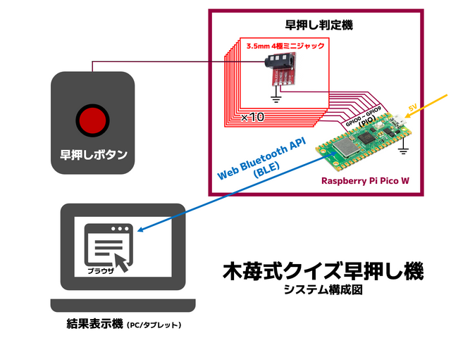 簡易なシステム構成図