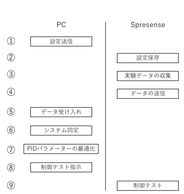 実行シーケンス