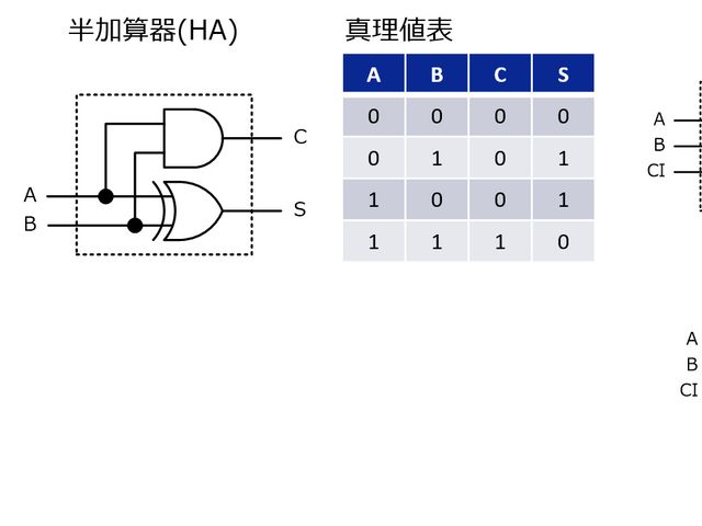 図１ 半加算器と全加算器